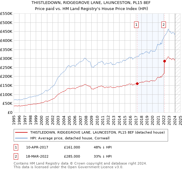 THISTLEDOWN, RIDGEGROVE LANE, LAUNCESTON, PL15 8EF: Price paid vs HM Land Registry's House Price Index