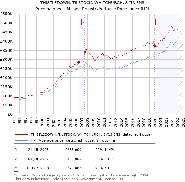 THISTLEDOWN, TILSTOCK, WHITCHURCH, SY13 3NS: Price paid vs HM Land Registry's House Price Index