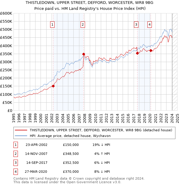 THISTLEDOWN, UPPER STREET, DEFFORD, WORCESTER, WR8 9BG: Price paid vs HM Land Registry's House Price Index