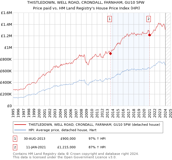 THISTLEDOWN, WELL ROAD, CRONDALL, FARNHAM, GU10 5PW: Price paid vs HM Land Registry's House Price Index