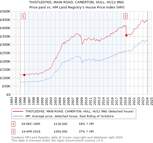 THISTLEDYKE, MAIN ROAD, CAMERTON, HULL, HU12 9NG: Price paid vs HM Land Registry's House Price Index
