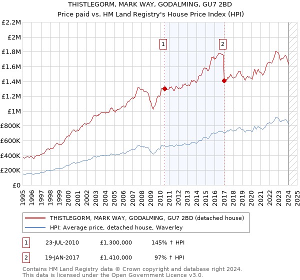 THISTLEGORM, MARK WAY, GODALMING, GU7 2BD: Price paid vs HM Land Registry's House Price Index