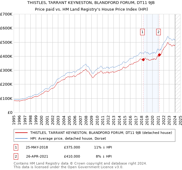 THISTLES, TARRANT KEYNESTON, BLANDFORD FORUM, DT11 9JB: Price paid vs HM Land Registry's House Price Index