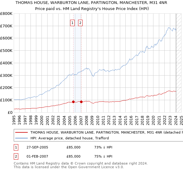 THOMAS HOUSE, WARBURTON LANE, PARTINGTON, MANCHESTER, M31 4NR: Price paid vs HM Land Registry's House Price Index