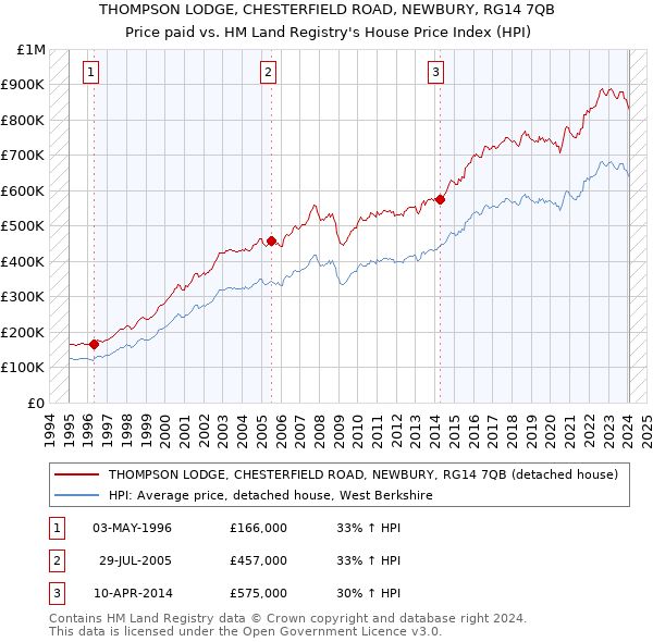 THOMPSON LODGE, CHESTERFIELD ROAD, NEWBURY, RG14 7QB: Price paid vs HM Land Registry's House Price Index