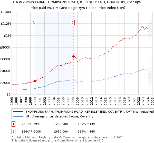 THOMPSONS FARM, THOMPSONS ROAD, KERESLEY END, COVENTRY, CV7 8JW: Price paid vs HM Land Registry's House Price Index