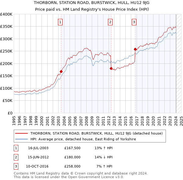 THORBORN, STATION ROAD, BURSTWICK, HULL, HU12 9JG: Price paid vs HM Land Registry's House Price Index