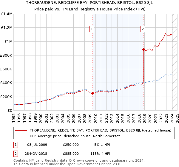 THOREAUDENE, REDCLIFFE BAY, PORTISHEAD, BRISTOL, BS20 8JL: Price paid vs HM Land Registry's House Price Index