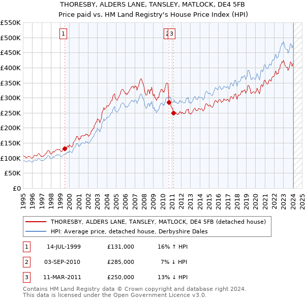 THORESBY, ALDERS LANE, TANSLEY, MATLOCK, DE4 5FB: Price paid vs HM Land Registry's House Price Index