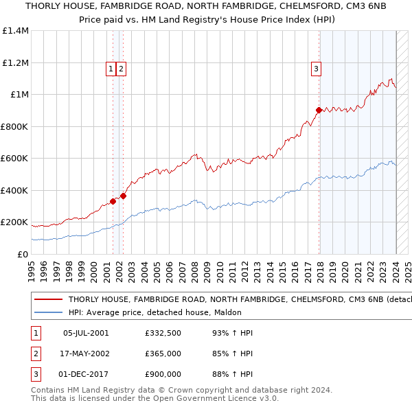 THORLY HOUSE, FAMBRIDGE ROAD, NORTH FAMBRIDGE, CHELMSFORD, CM3 6NB: Price paid vs HM Land Registry's House Price Index