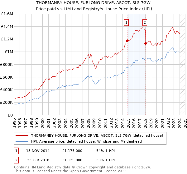 THORMANBY HOUSE, FURLONG DRIVE, ASCOT, SL5 7GW: Price paid vs HM Land Registry's House Price Index