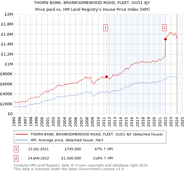 THORN BANK, BRANKSOMEWOOD ROAD, FLEET, GU51 4JY: Price paid vs HM Land Registry's House Price Index
