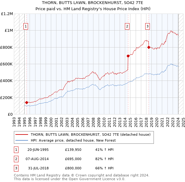 THORN, BUTTS LAWN, BROCKENHURST, SO42 7TE: Price paid vs HM Land Registry's House Price Index