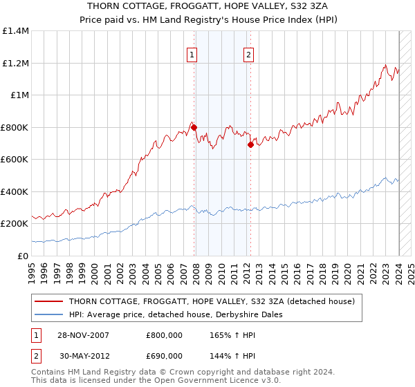 THORN COTTAGE, FROGGATT, HOPE VALLEY, S32 3ZA: Price paid vs HM Land Registry's House Price Index