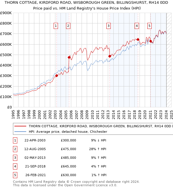 THORN COTTAGE, KIRDFORD ROAD, WISBOROUGH GREEN, BILLINGSHURST, RH14 0DD: Price paid vs HM Land Registry's House Price Index