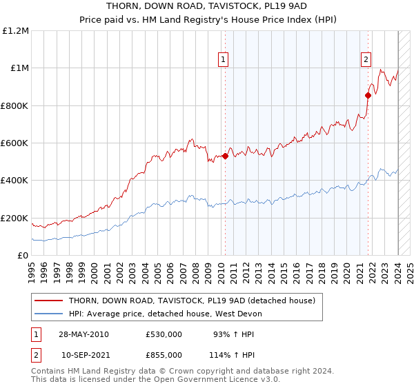 THORN, DOWN ROAD, TAVISTOCK, PL19 9AD: Price paid vs HM Land Registry's House Price Index