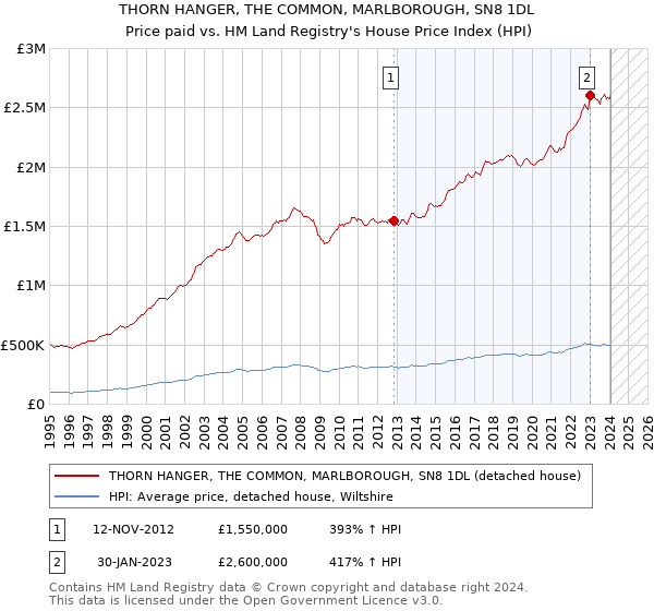 THORN HANGER, THE COMMON, MARLBOROUGH, SN8 1DL: Price paid vs HM Land Registry's House Price Index