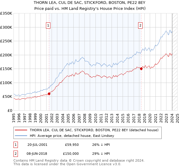 THORN LEA, CUL DE SAC, STICKFORD, BOSTON, PE22 8EY: Price paid vs HM Land Registry's House Price Index
