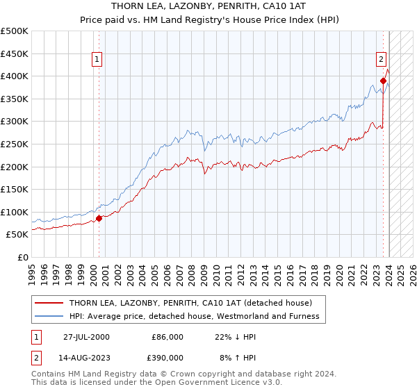 THORN LEA, LAZONBY, PENRITH, CA10 1AT: Price paid vs HM Land Registry's House Price Index