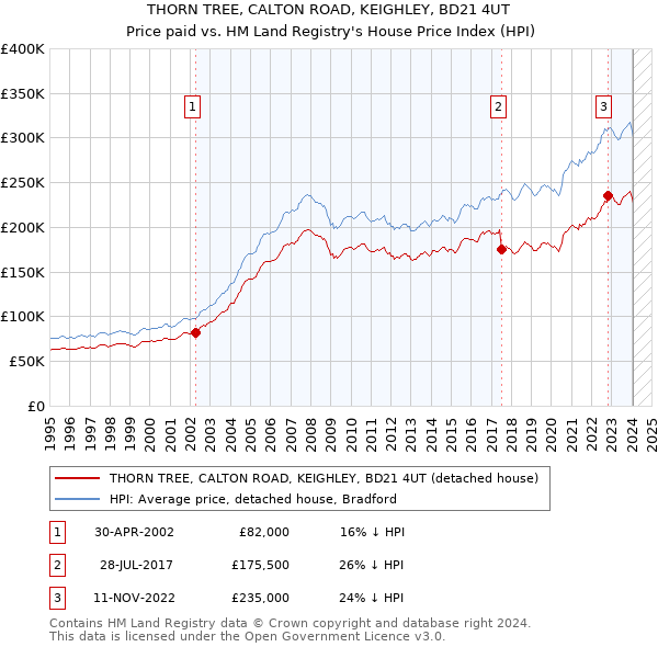 THORN TREE, CALTON ROAD, KEIGHLEY, BD21 4UT: Price paid vs HM Land Registry's House Price Index