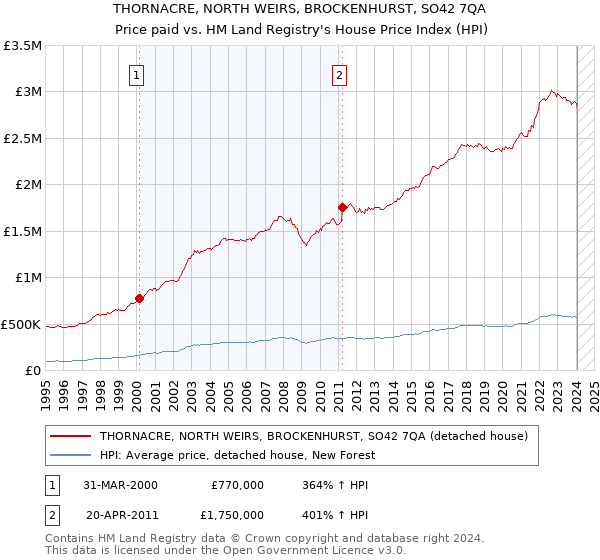 THORNACRE, NORTH WEIRS, BROCKENHURST, SO42 7QA: Price paid vs HM Land Registry's House Price Index