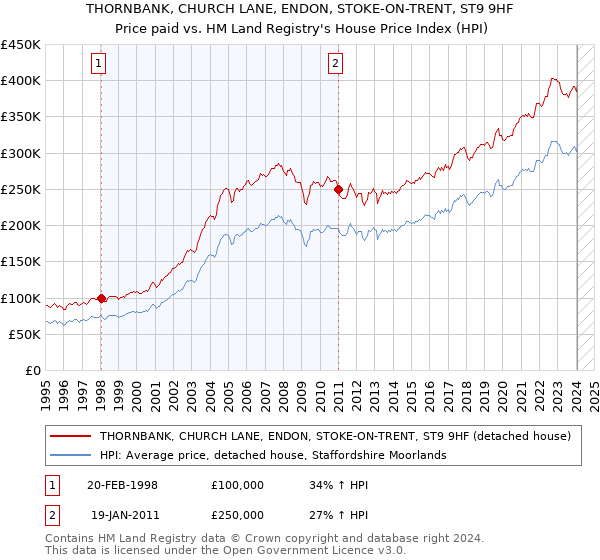 THORNBANK, CHURCH LANE, ENDON, STOKE-ON-TRENT, ST9 9HF: Price paid vs HM Land Registry's House Price Index