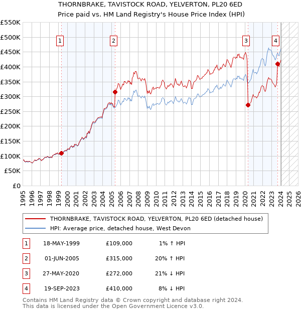 THORNBRAKE, TAVISTOCK ROAD, YELVERTON, PL20 6ED: Price paid vs HM Land Registry's House Price Index