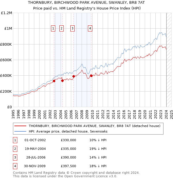 THORNBURY, BIRCHWOOD PARK AVENUE, SWANLEY, BR8 7AT: Price paid vs HM Land Registry's House Price Index