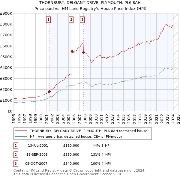 THORNBURY, DELGANY DRIVE, PLYMOUTH, PL6 8AH: Price paid vs HM Land Registry's House Price Index