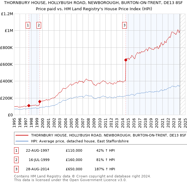 THORNBURY HOUSE, HOLLYBUSH ROAD, NEWBOROUGH, BURTON-ON-TRENT, DE13 8SF: Price paid vs HM Land Registry's House Price Index