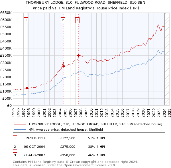 THORNBURY LODGE, 310, FULWOOD ROAD, SHEFFIELD, S10 3BN: Price paid vs HM Land Registry's House Price Index