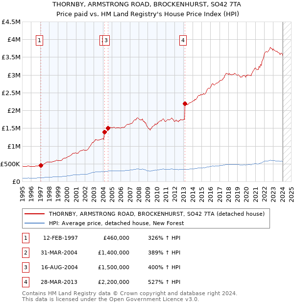 THORNBY, ARMSTRONG ROAD, BROCKENHURST, SO42 7TA: Price paid vs HM Land Registry's House Price Index