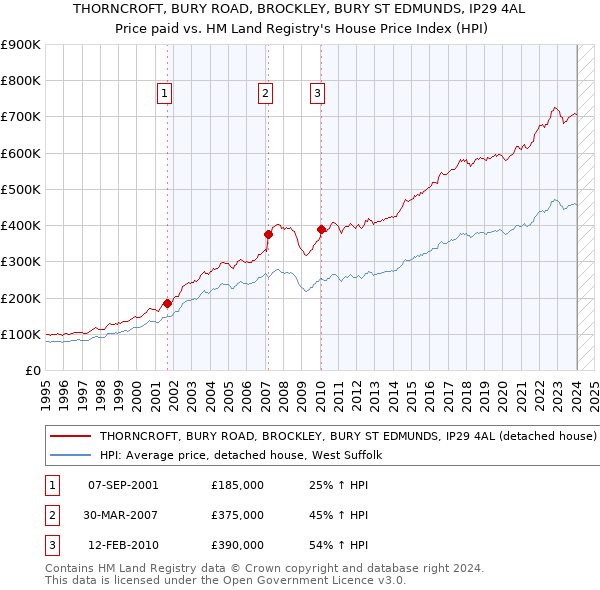 THORNCROFT, BURY ROAD, BROCKLEY, BURY ST EDMUNDS, IP29 4AL: Price paid vs HM Land Registry's House Price Index