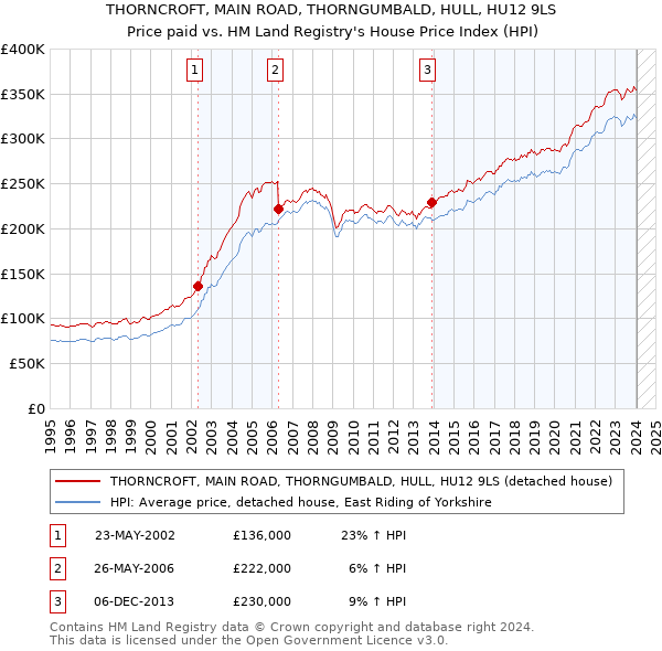 THORNCROFT, MAIN ROAD, THORNGUMBALD, HULL, HU12 9LS: Price paid vs HM Land Registry's House Price Index