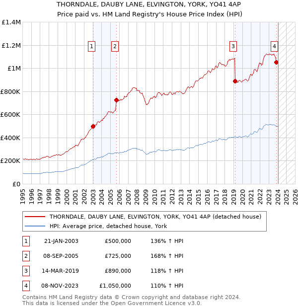 THORNDALE, DAUBY LANE, ELVINGTON, YORK, YO41 4AP: Price paid vs HM Land Registry's House Price Index