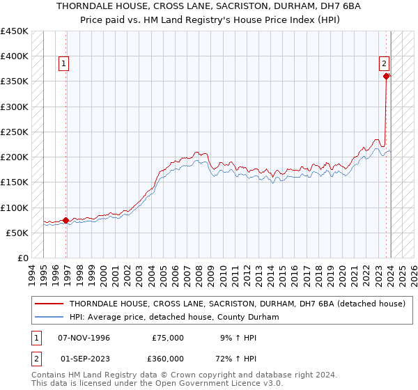 THORNDALE HOUSE, CROSS LANE, SACRISTON, DURHAM, DH7 6BA: Price paid vs HM Land Registry's House Price Index