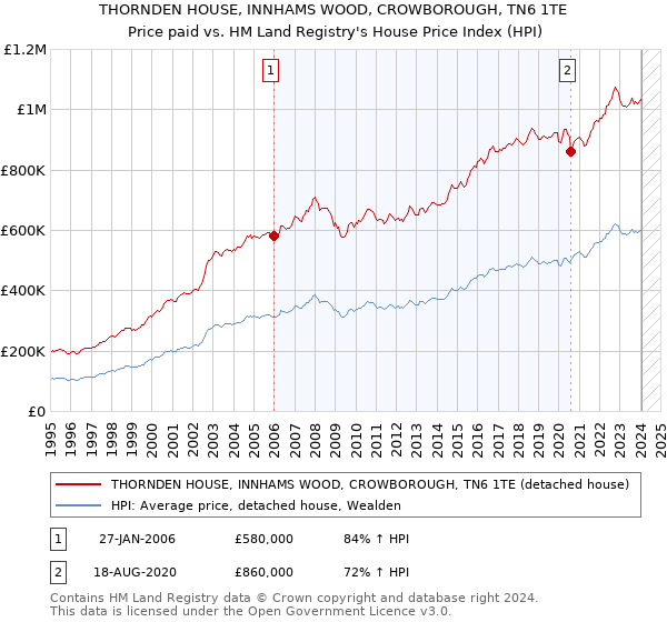 THORNDEN HOUSE, INNHAMS WOOD, CROWBOROUGH, TN6 1TE: Price paid vs HM Land Registry's House Price Index