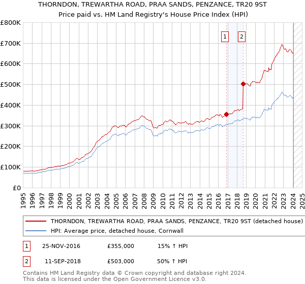 THORNDON, TREWARTHA ROAD, PRAA SANDS, PENZANCE, TR20 9ST: Price paid vs HM Land Registry's House Price Index