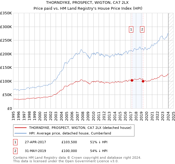 THORNDYKE, PROSPECT, WIGTON, CA7 2LX: Price paid vs HM Land Registry's House Price Index