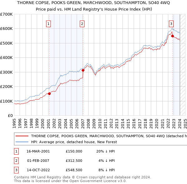 THORNE COPSE, POOKS GREEN, MARCHWOOD, SOUTHAMPTON, SO40 4WQ: Price paid vs HM Land Registry's House Price Index