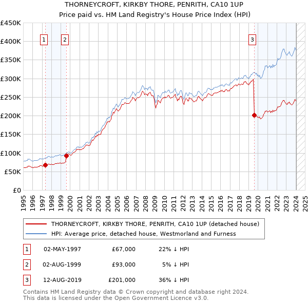 THORNEYCROFT, KIRKBY THORE, PENRITH, CA10 1UP: Price paid vs HM Land Registry's House Price Index