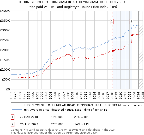 THORNEYCROFT, OTTRINGHAM ROAD, KEYINGHAM, HULL, HU12 9RX: Price paid vs HM Land Registry's House Price Index