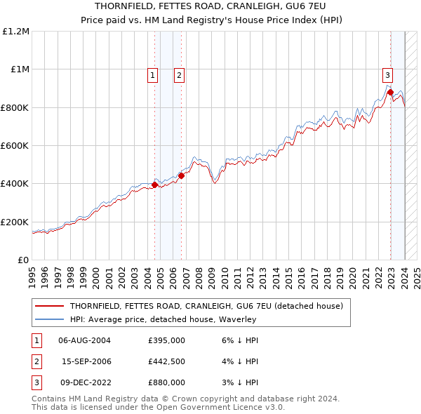 THORNFIELD, FETTES ROAD, CRANLEIGH, GU6 7EU: Price paid vs HM Land Registry's House Price Index