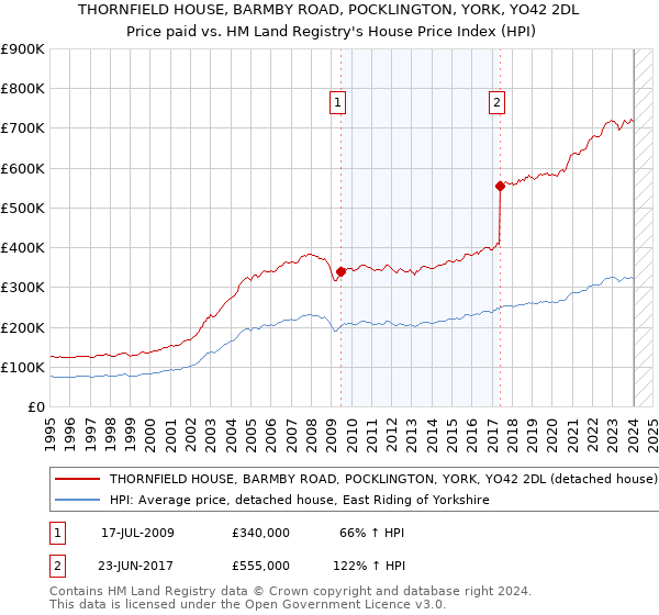 THORNFIELD HOUSE, BARMBY ROAD, POCKLINGTON, YORK, YO42 2DL: Price paid vs HM Land Registry's House Price Index