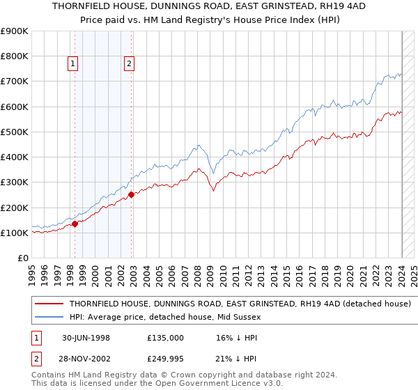 THORNFIELD HOUSE, DUNNINGS ROAD, EAST GRINSTEAD, RH19 4AD: Price paid vs HM Land Registry's House Price Index