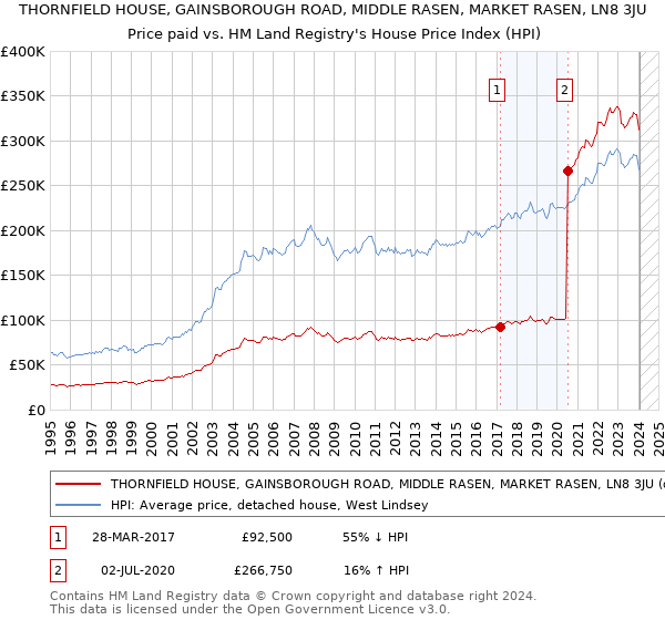 THORNFIELD HOUSE, GAINSBOROUGH ROAD, MIDDLE RASEN, MARKET RASEN, LN8 3JU: Price paid vs HM Land Registry's House Price Index