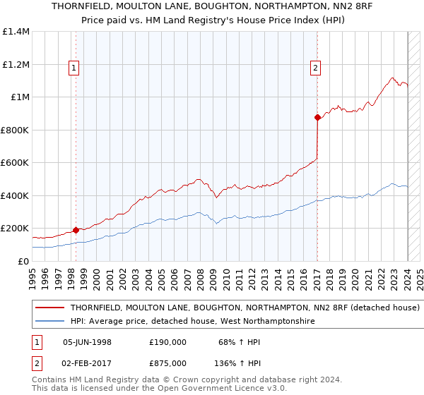 THORNFIELD, MOULTON LANE, BOUGHTON, NORTHAMPTON, NN2 8RF: Price paid vs HM Land Registry's House Price Index