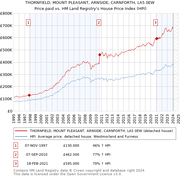 THORNFIELD, MOUNT PLEASANT, ARNSIDE, CARNFORTH, LA5 0EW: Price paid vs HM Land Registry's House Price Index