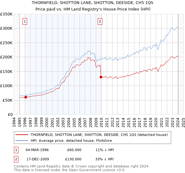 THORNFIELD, SHOTTON LANE, SHOTTON, DEESIDE, CH5 1QS: Price paid vs HM Land Registry's House Price Index