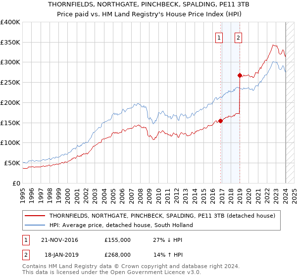 THORNFIELDS, NORTHGATE, PINCHBECK, SPALDING, PE11 3TB: Price paid vs HM Land Registry's House Price Index